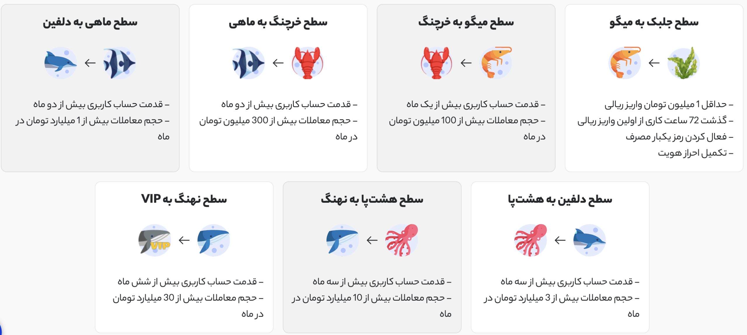 شرایط ارتقای سطح کاربری در اکسیر